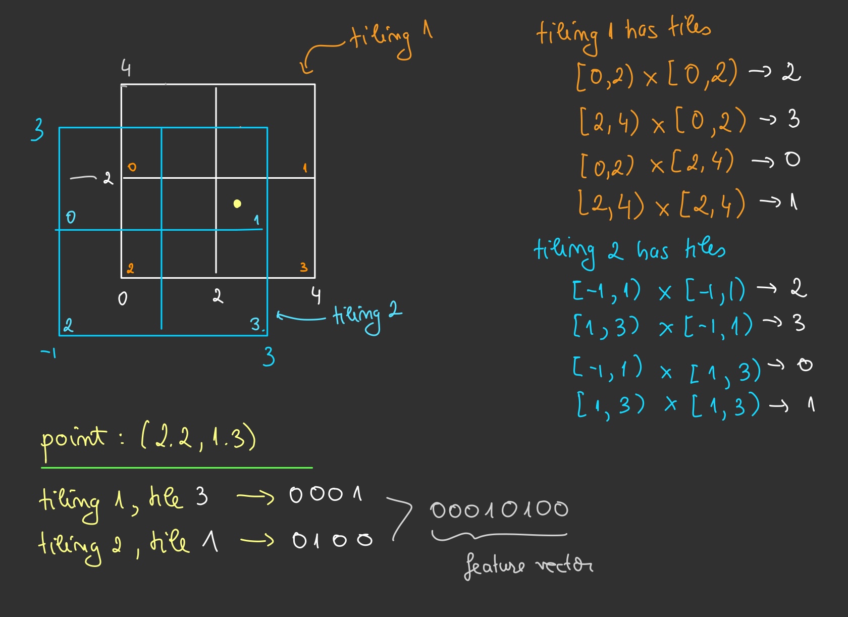 Tile coding